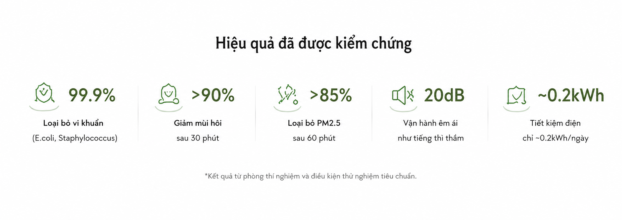 Hiệu quả đã được kiểm chứng